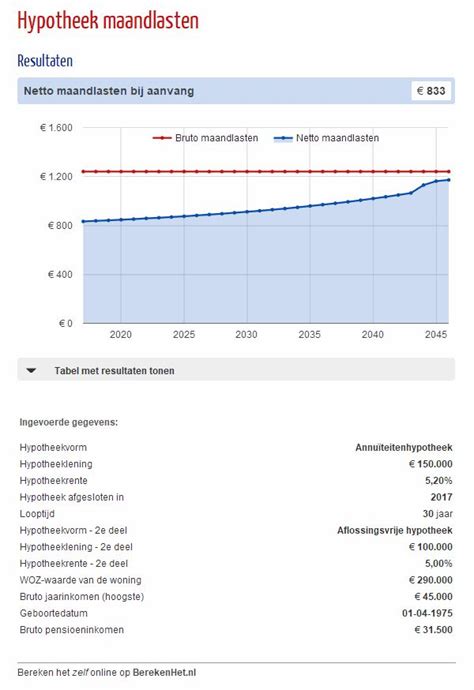 Hypotheek Maandlasten Berekenen Bereken Gratis En Anoniem Uw Bruto En