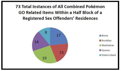 Ny Gov Bans Sex Offenders From Pok Mon Go Calls On Niantic For Help Polygon