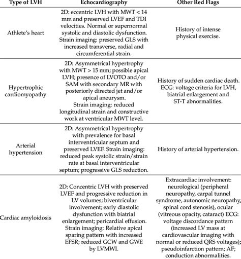 Assessment Of Left Ventricular Hypertrophy: A Comparison Of, 47% OFF