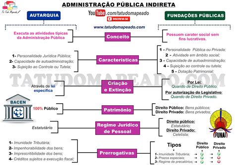 Autarquia X Funda Es P Blicas Direito Constitucional I