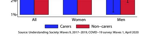 Caring And Hunger By Sex Among Carers 35 Said Someone In Their