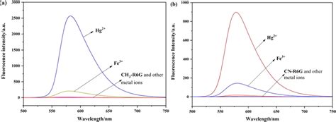 Fluorescence Spectra Of Ch 3 R6g A 10 μm And Cn R6g B 10 μm In Download Scientific