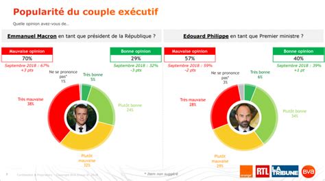 Emmanuel Macron Atteint Son Plus Bas Niveau De Popularité Selon Notre