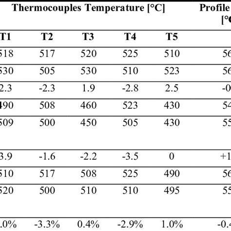 Experimental Numerical Comparisons In Terms Of Temperature Prediction Download Scientific