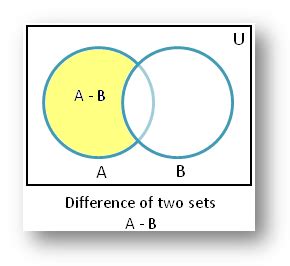 Difference of Sets using Venn Diagram | Difference of Sets | Solved Example