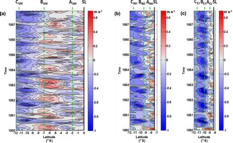 The Zonal Surface M Currents Along Three Meridional Sections