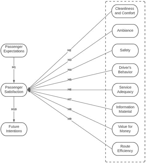 Sustainability Free Full Text Determining Factors Affecting Passenger Satisfaction Of