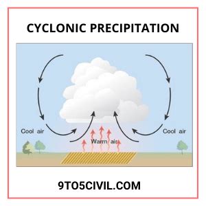 What Is Precipitation? | Type of Precipitation | Form of Precipitation ...