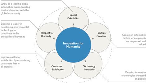 Strategy And Marketing Environment Hyundai Motor Company