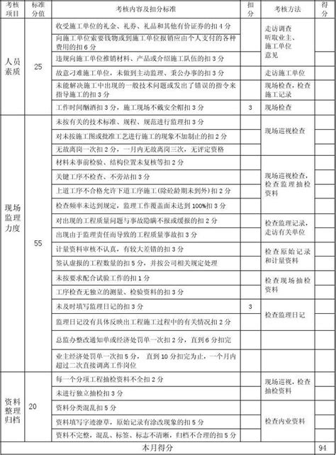 监理人员质量监理工作考核评分表范本word文档在线阅读与下载无忧文档