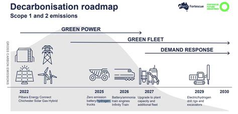 Fortescue To Spend 92bn On Wind Solar Batteries And Hydrogen To