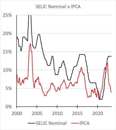 SELIC x IPCA x Dólar Série histórica e conexões recieri