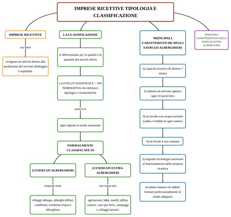 Le Tipologie Di Imprese Ricettive Mappa E Riassunto