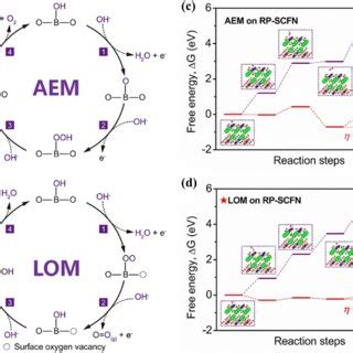 A B The Aem And Lom With Their Corresponding Free Energy Of Oxygen