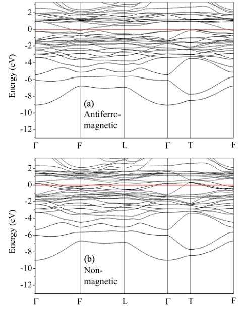 Color Online Band Structure For Cr Al With X Phase Ordering For