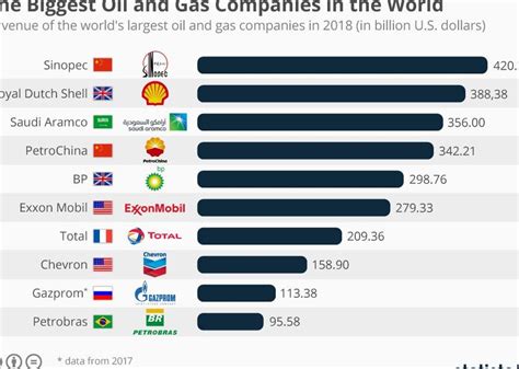 Empresas petroleras más importantes del mundo