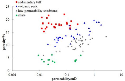 Relationship Between Porosity And Permeability Of Four Different Kinds