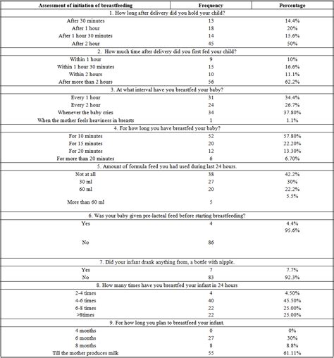 Table 2 Frequency And Percentage Distribution Of Assessment Of