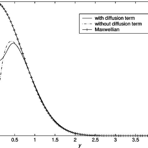 Normalized Electron Distribution Function Vs Normalized Velocity At