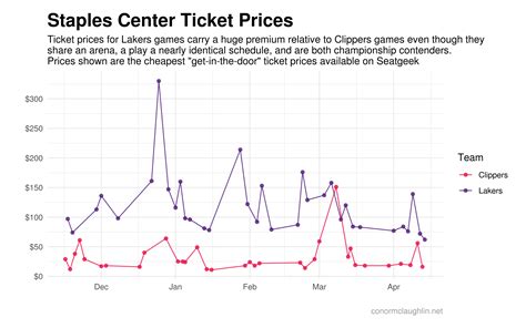 Lakers Vs Clippers Floor Seats Floor Roma