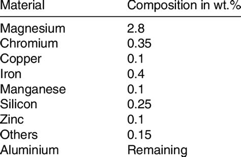 Chemical Composition Of Aluminium 5052 H32 Alloy Download Scientific