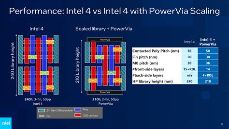 Intel Details PowerVia Backside Power Delivery