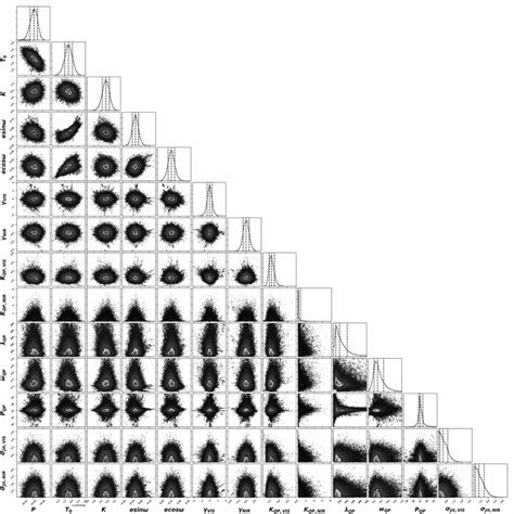 Fig A Posterior Distributions From The Mcmc Analysis On Lspm