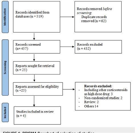 Figure From Comparison Of Efficacy And Safety Of Low Dose Versus High