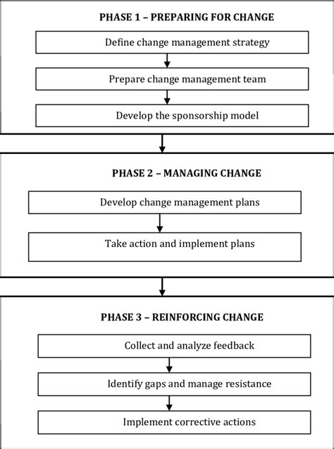 Change management process steps | Download Scientific Diagram