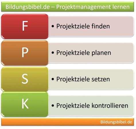 Projektmanagement Ziele Projektziele Planen Setzen Und Kontrollieren