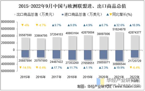 2022年9月中国与欧洲联盟双边贸易额与贸易差额统计华经情报网华经产业研究院