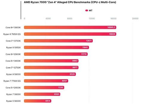 El Amd Ryzen X De Nuevo A Escena Y Frente Al I K