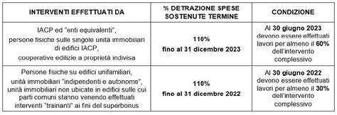 Legge Di Bilancio Bonus Edili Il Riepilogo Delle Proroghe