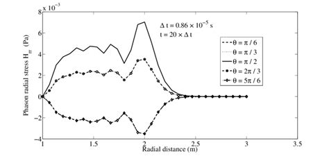 Distribution Of The Phason Radial Stresses H R R In QC Cylinder Along