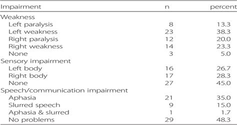 Perceived Losses Following Stroke Rehabilitation Nursing Journal