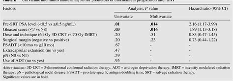 Table 2 From Comparison Between Dose Escalated Intensity Modulated