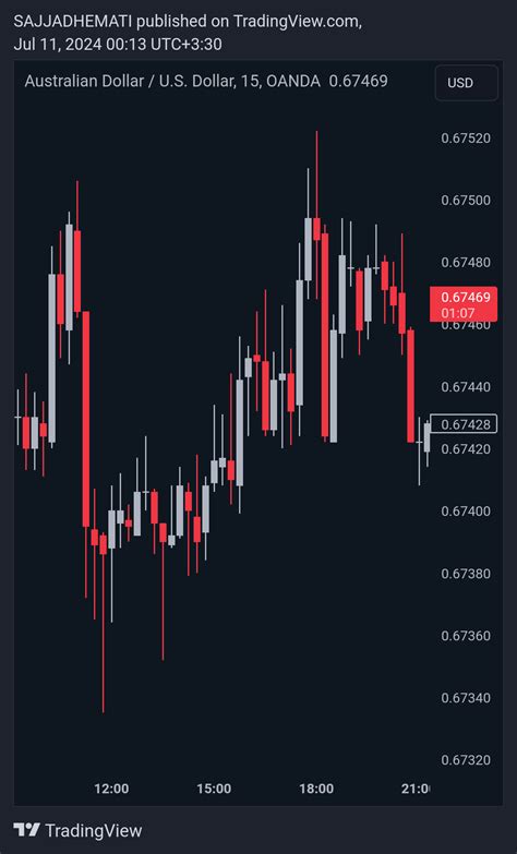 Oanda Audusd Chart Image By Sajjadhemati Tradingview