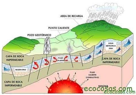 Energía Geotérmica Qué Es Cómo Funciona Y Cómo Se Obtiene