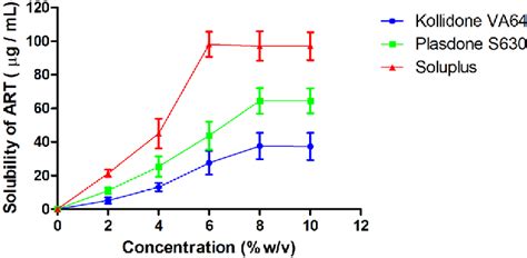 Figure 1 From Solid Dispersion Of Artemether In Fast Disintegrating