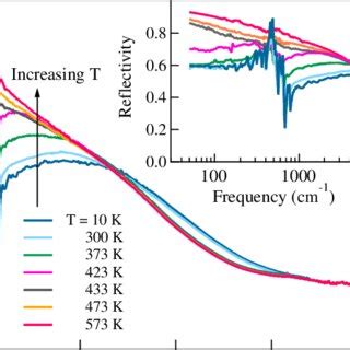 Full Scale Temperature Dependence Of R And Its Far Infrared