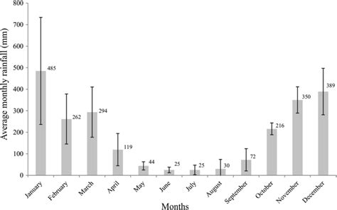 Mean Monthly Rainfall And Respective Standard Deviations Observed