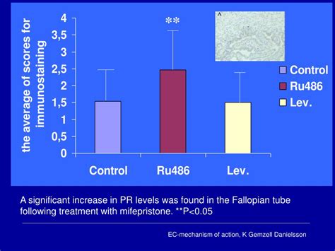 PPT - Mechanisms of action of levonorgest rel when used for Emergency ...