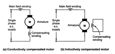 Single Phase A.C. Series Motor