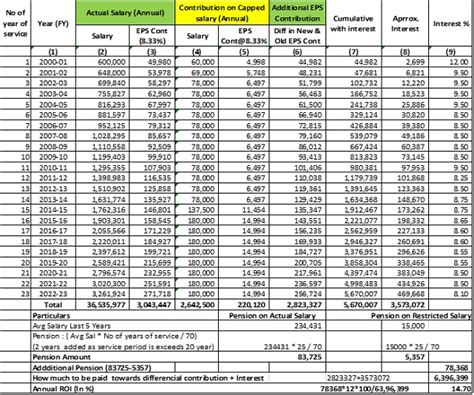 Impact Of Sc Judgement Dated 04112022 On Higher Pension With Illustration