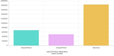 Vector Of Objects Vs Vector Of Pointers C Stories