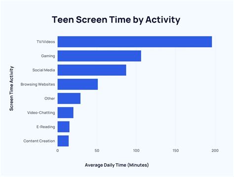 Average Screen Time For Teens