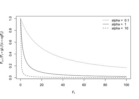 Density Dependent Factors Graph