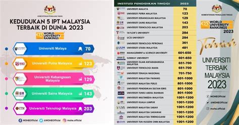 Ranking Universiti Di Malaysia Terbaik Dunia