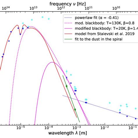 Nuclear Spectral Energy Distribution Sed Of The Circinus Galaxy Blue