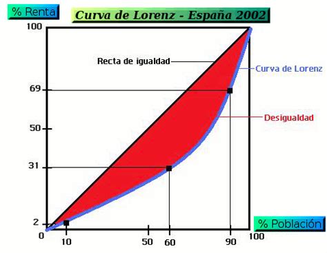 D'economía Blog: Curva de Lorenz